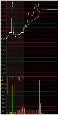 集合竞价买入股票_指数开盘心理影响_集合竞价成交量分析