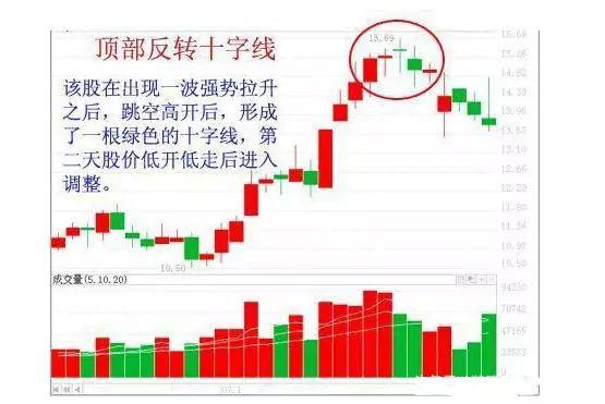 K线图谱东方哲学思想_k线图十字星_K线组合图谱多空势力分析