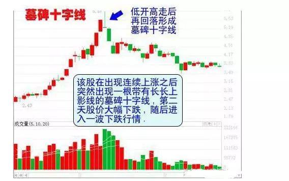 K线图谱东方哲学思想_k线图十字星_K线组合图谱多空势力分析