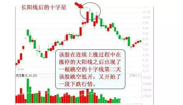 k线图十字星_K线图谱东方哲学思想_K线组合图谱多空势力分析