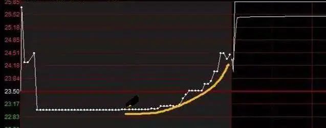 散户投资错误思维_集合竞价涨停主力意图_集合竞价买入股票
