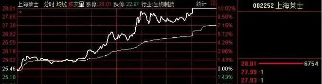集合竞价买入股票_散户投资错误思维_集合竞价涨停主力意图