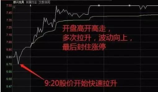 散户投资错误思维_集合竞价买入股票_集合竞价涨停主力意图