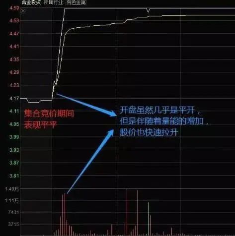 集合竞价涨停主力意图_集合竞价买入股票_散户投资错误思维