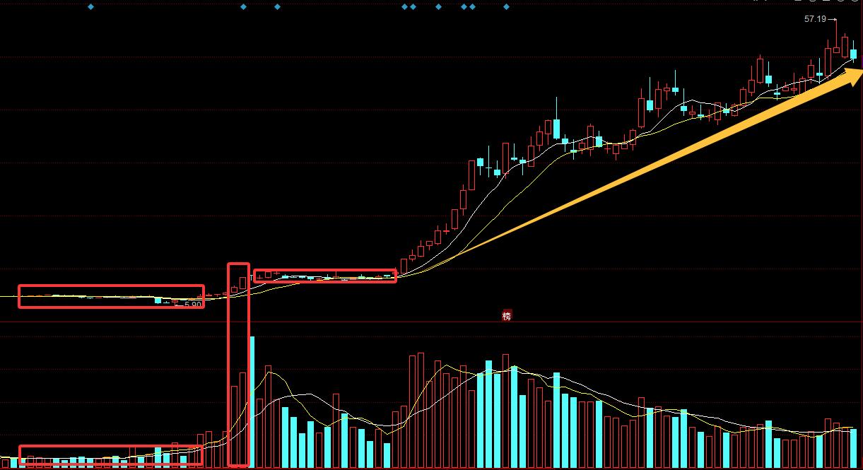 突破型涨停识别技巧_股票连续上涨突破套牢区_涨停放量突破战法