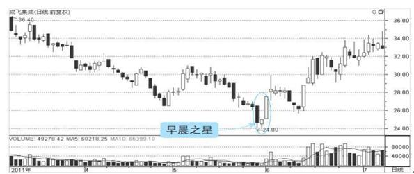 早晨之星选股方法_早晨之星形态交易信号_k线图十字星