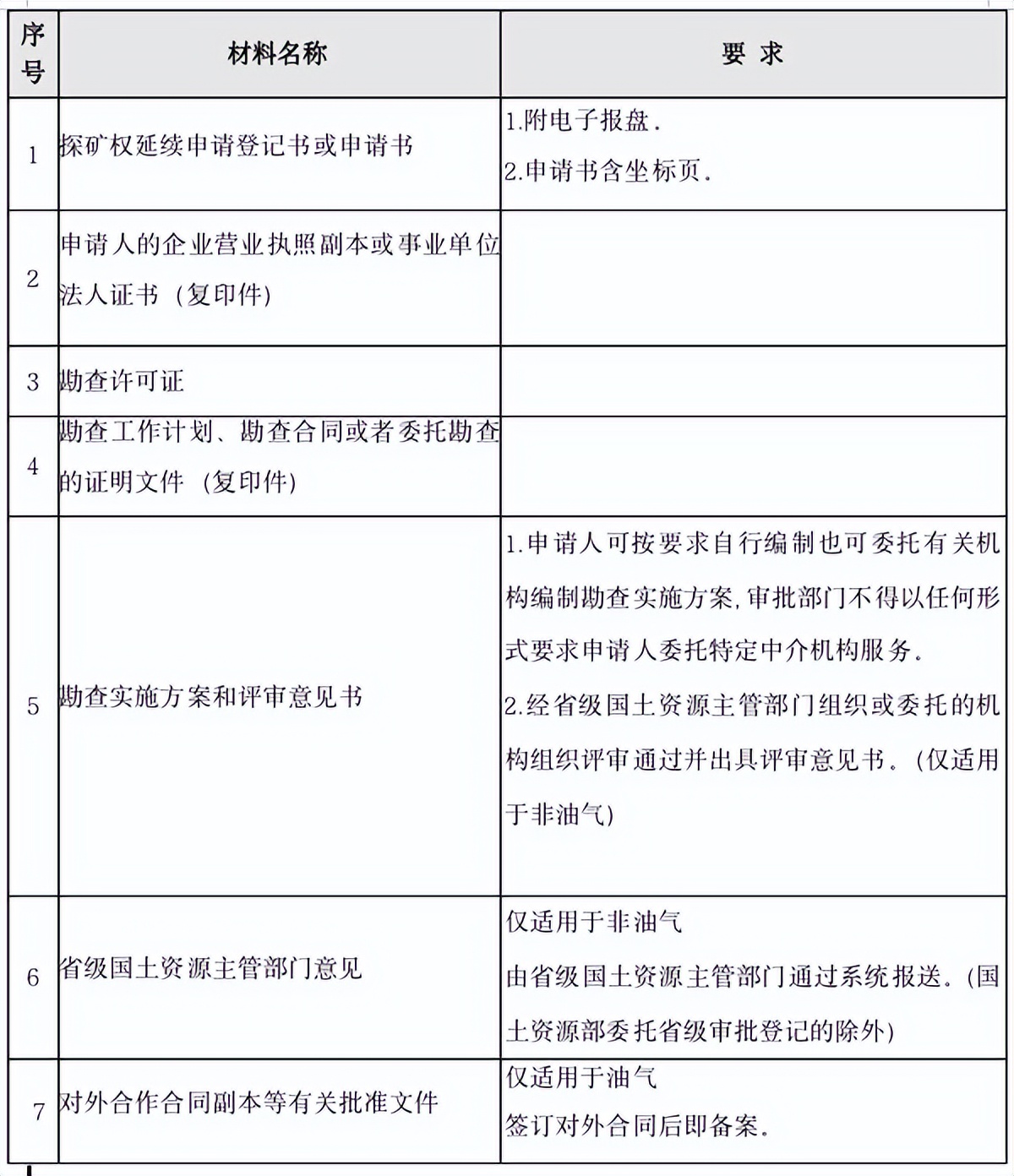 矿业权维护要点_探矿权延续申请流程_采矿证因为政策问题不能延续