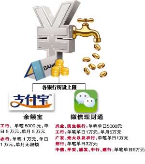 银行下调余额宝转入限额