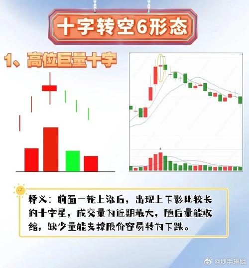 庄家高位十字星洗盘_高位十字星图解_高位十字星识别技巧