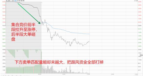 集合竞价买入股票_集合竞价实战技巧_集合竞价看盘口语言