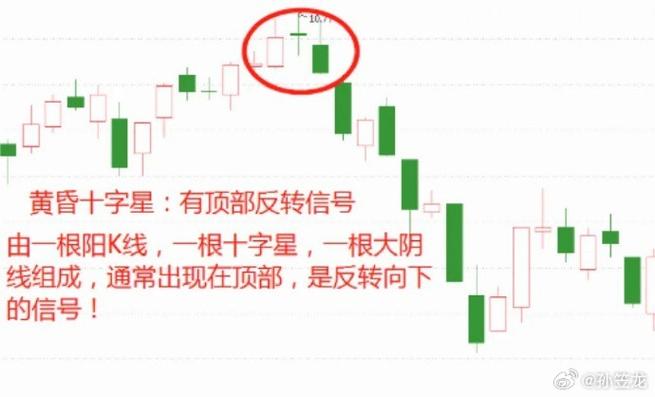 投资决策指导_十字星k线图解_十字星K线形态分类