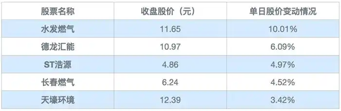 水发燃气收购鄂尔多斯水发_水发燃气股价异动_天然气有哪些股票