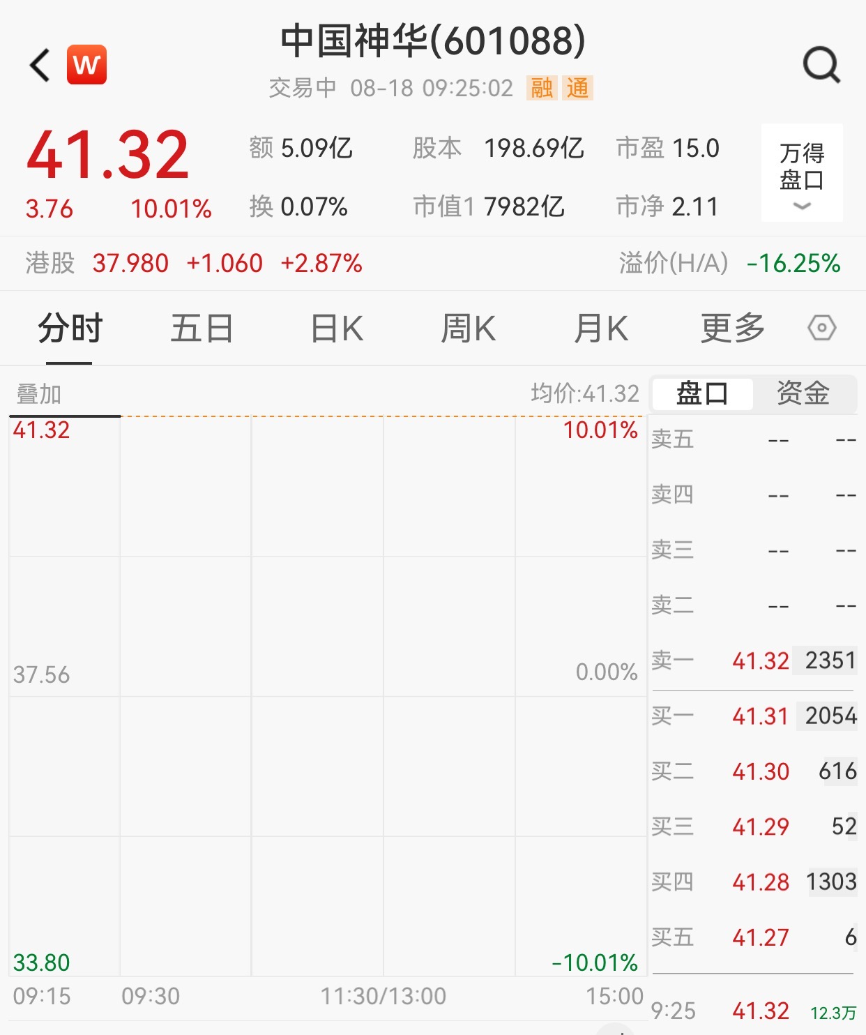 中国神华复牌10cm涨停_神华股票系统分析_中国神华重大资产重组方案