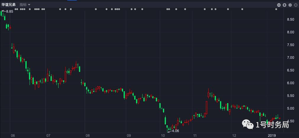 华谊兄弟债务危机_崔永元对华谊兄弟的影响_华谊兄弟股票上市发行价