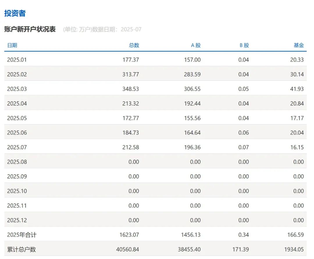 2025年投资者新开户状况表 来源:上海证券交易所