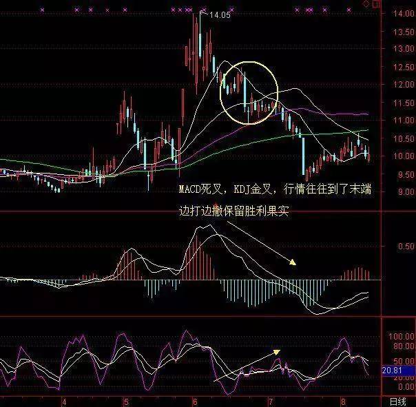 macd上涨选股公式_散户炒股失败原因_MACD与KDJ指标使用技巧
