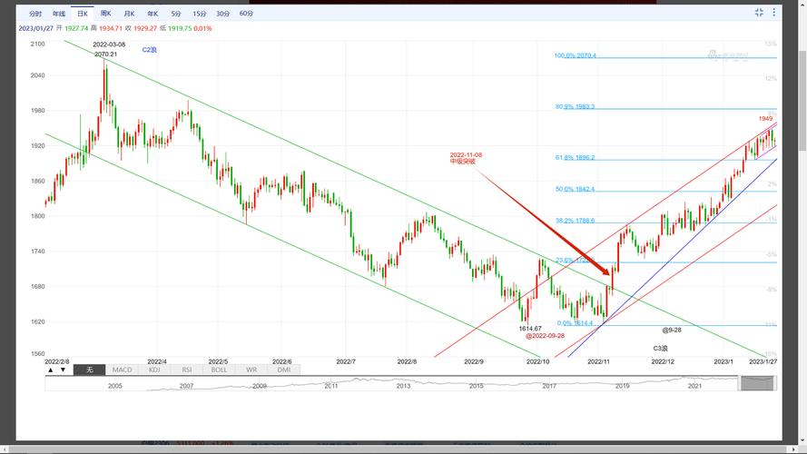 纸黄金K线图解读技巧_纸黄金K线图分析_十字星k线图解