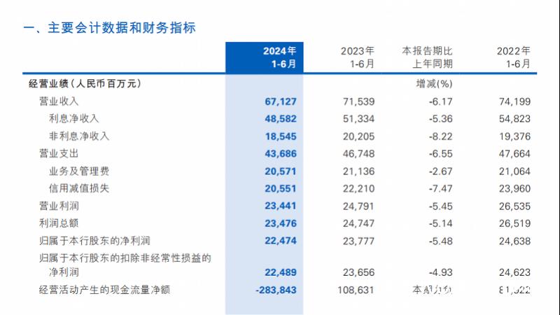 民生银行2024年上半年业绩分析_民生银行01988分红派息?_民生银行2024年中报净利润下降