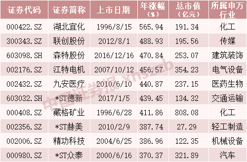 10年涨幅最大的股票_A股2021年涨幅排行_2021年A股总市值增长