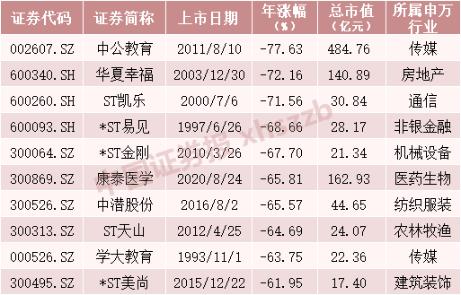 A股2021年涨幅排行_2021年A股总市值增长_10年涨幅最大的股票