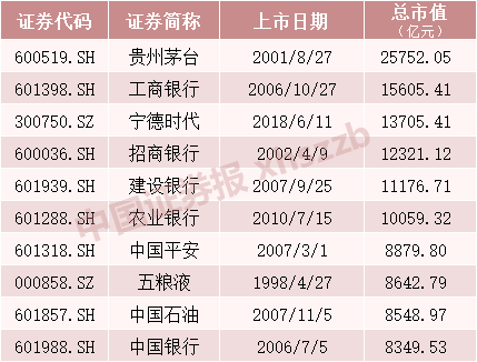 2021年A股总市值增长_10年涨幅最大的股票_A股2021年涨幅排行