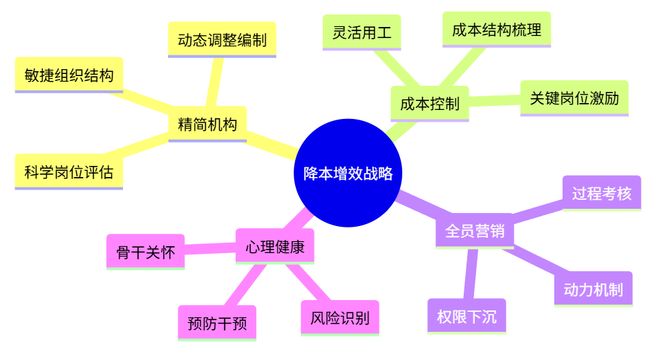 企业稳定员工_央国企降本增效策略_精简机构组织重塑路径