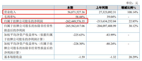 仁会生物 亏损 资产负债率 _仁会生物股票_仁会生物 科创板 转战