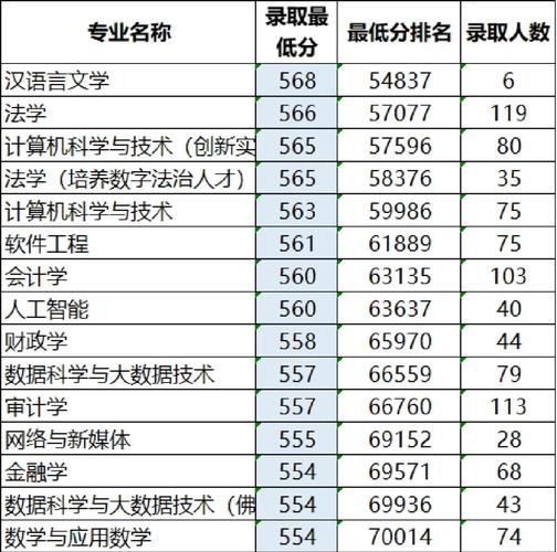 广东财经职业学院 分数线_贵州考生上广东财经大学需要多少分_2025年贵州高考广东财经大学录取分数线