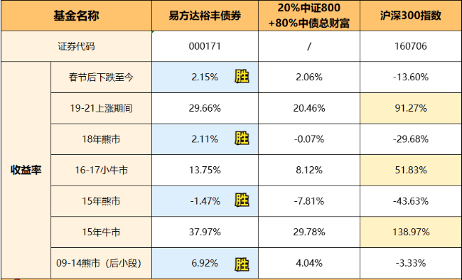 易方达裕丰回报债券_易方达增强回报债券a今日收益_债券基金投资组合配置
