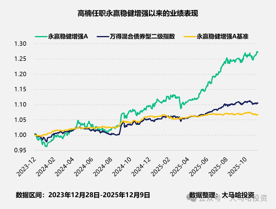 永赢基金工具型产品_易方达增强回报债券a今日收益_高楠永赢睿信A业绩