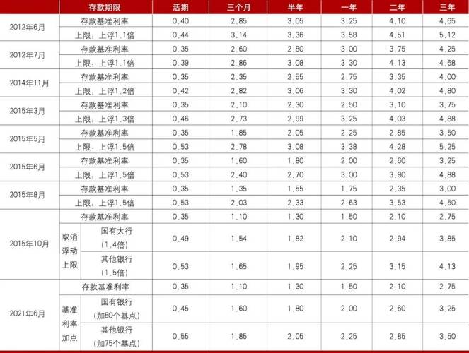 利率变动惯性_存款利率下调历程_中国人民银行往年利率