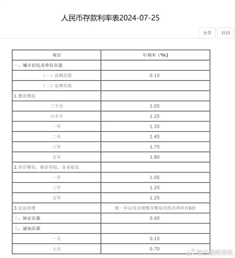 六大国有银行存款利率下调_中国人民银行往年利率_五年期存款利率破2%