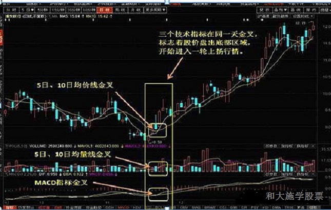 5日均线10日均线30日均线黄金交叉_股票 黄金交叉_黄金交叉技术特征