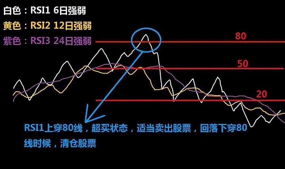 RSI金叉买卖点_股票 黄金交叉_RSI指标使用方法
