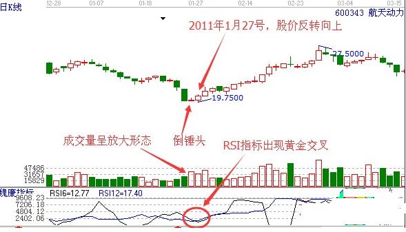 RSI指标使用方法_股票 黄金交叉_RSI金叉买卖点