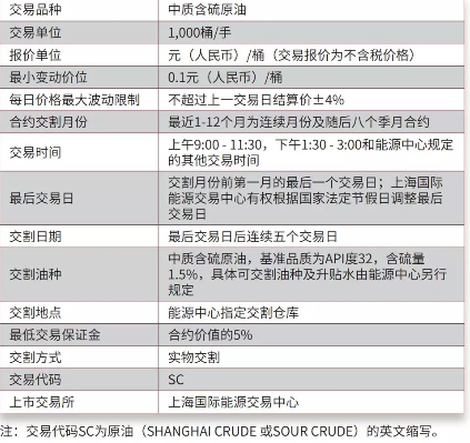 国内商品期货保证金一览表_原油非同质性_原油质量鉴别