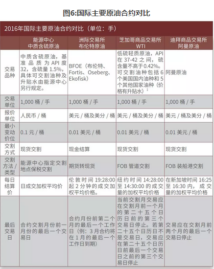 原油非同质性_国内商品期货保证金一览表_原油质量鉴别