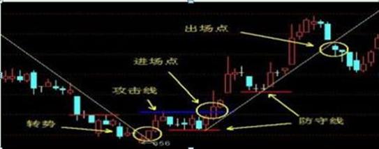最好的股票网站_趋势线攻击线防守线交易法_三线趋势交易系统