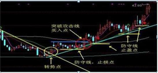 趋势线攻击线防守线交易法_三线趋势交易系统_最好的股票网站