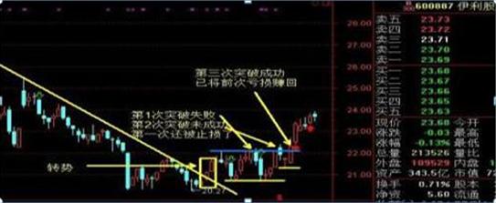 三线趋势交易系统_最好的股票网站_趋势线攻击线防守线交易法
