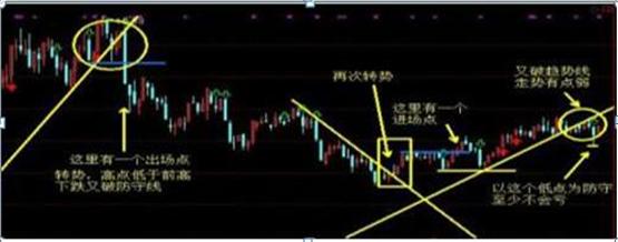 趋势线攻击线防守线交易法_三线趋势交易系统_最好的股票网站