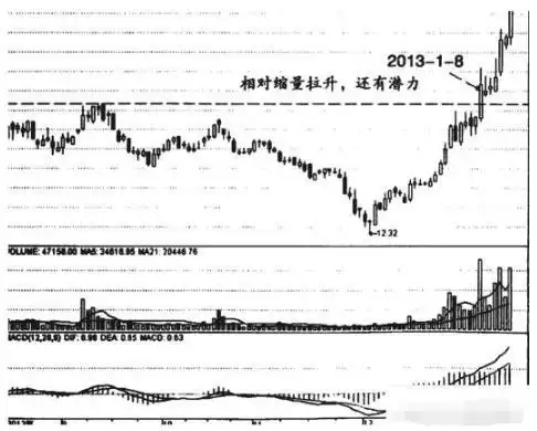 放量后连续缩量下跌_量增价平持股待涨信号_量增价涨买入信号