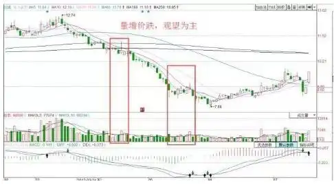 放量后连续缩量下跌_量增价平持股待涨信号_量增价涨买入信号