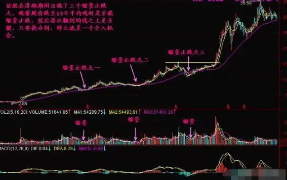 量增价涨买入信号_放量后连续缩量下跌_量增价平持股待涨信号