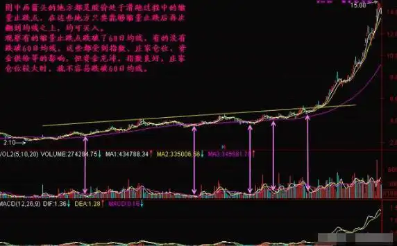 量增价涨买入信号_量增价平持股待涨信号_放量后连续缩量下跌