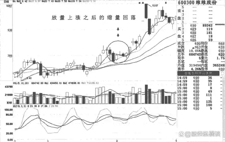 股市放量冲高缩量回落分析_放量后连续缩量下跌_缩量涨停形态解析
