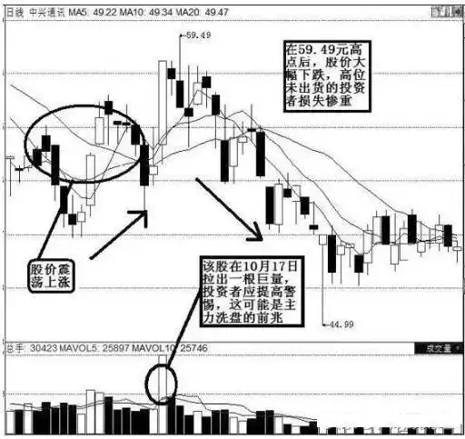 放量后连续缩量下跌_把控风险及时止损_设置止损点