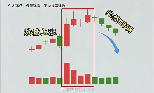 放量后连续缩量下跌_设置止损点_把控风险及时止损