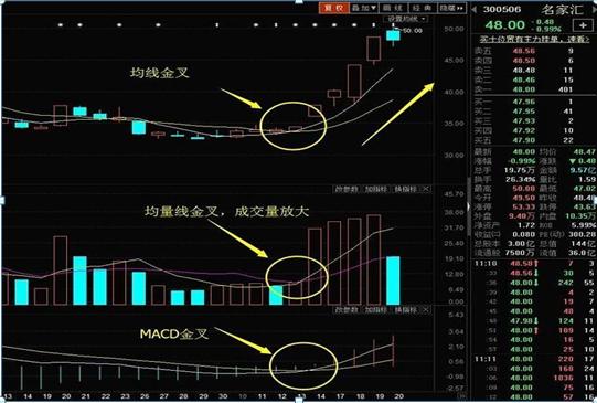 均线均量线MACD金叉_股票 黄金交叉_三线金叉买入法