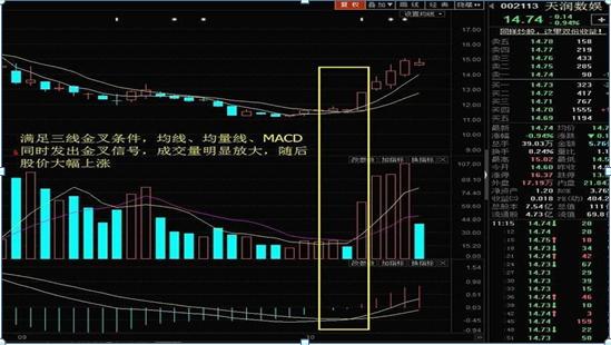 股票 黄金交叉_三线金叉买入法_均线均量线MACD金叉
